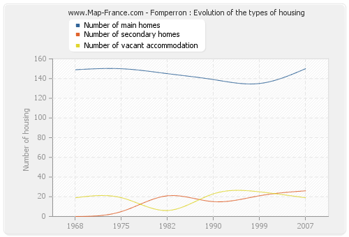 Fomperron : Evolution of the types of housing