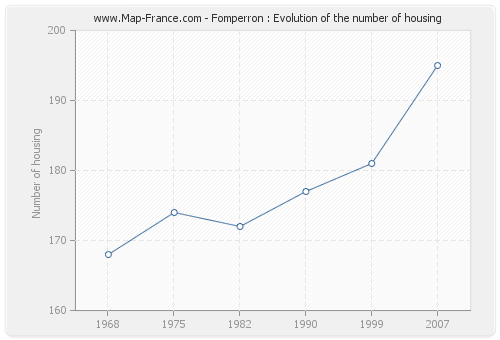Fomperron : Evolution of the number of housing