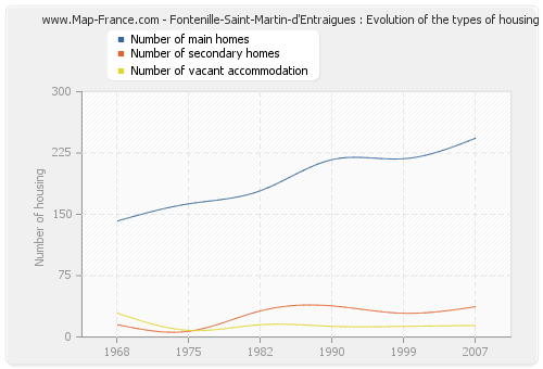 Fontenille-Saint-Martin-d'Entraigues : Evolution of the types of housing
