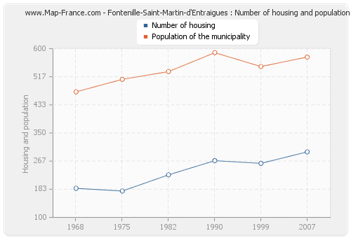 Fontenille-Saint-Martin-d'Entraigues : Number of housing and population