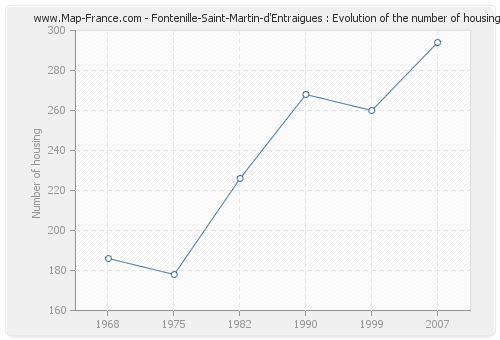Fontenille-Saint-Martin-d'Entraigues : Evolution of the number of housing