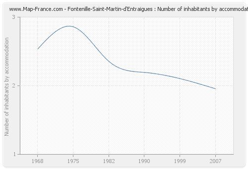 Fontenille-Saint-Martin-d'Entraigues : Number of inhabitants by accommodation