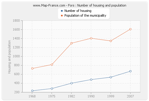 Fors : Number of housing and population