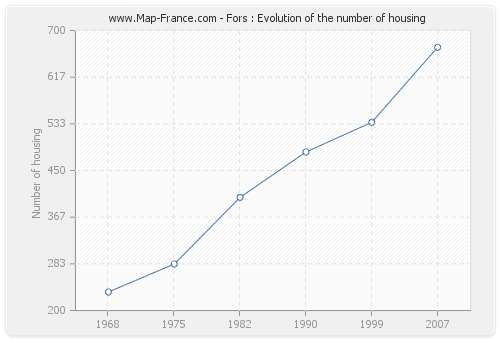 Fors : Evolution of the number of housing