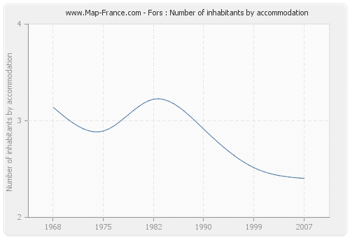 Fors : Number of inhabitants by accommodation