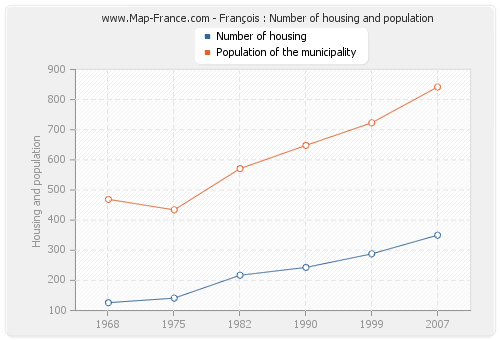 François : Number of housing and population