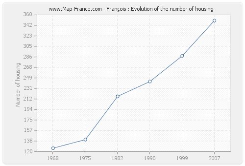 François : Evolution of the number of housing