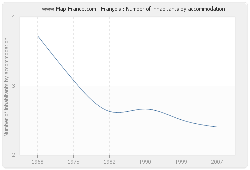 François : Number of inhabitants by accommodation