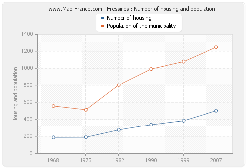 Fressines : Number of housing and population