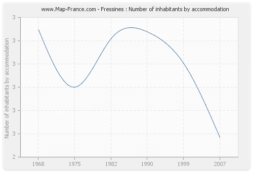Fressines : Number of inhabitants by accommodation
