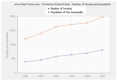 Frontenay-Rohan-Rohan : Number of housing and population