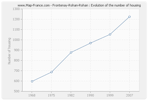 Frontenay-Rohan-Rohan : Evolution of the number of housing