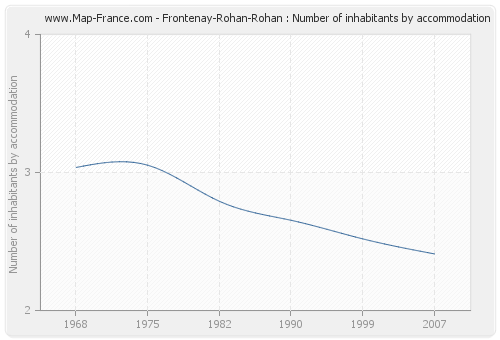 Frontenay-Rohan-Rohan : Number of inhabitants by accommodation