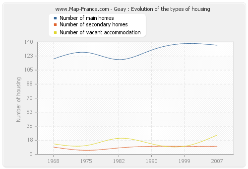 Geay : Evolution of the types of housing
