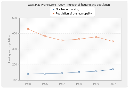 Geay : Number of housing and population
