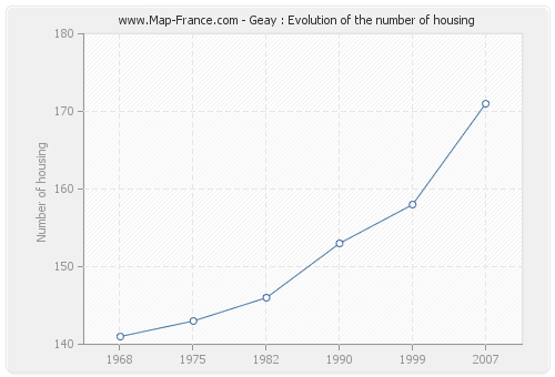 Geay : Evolution of the number of housing