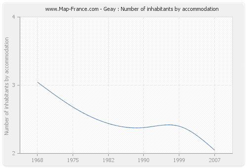 Geay : Number of inhabitants by accommodation