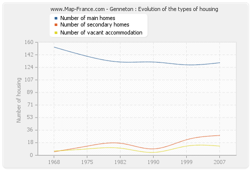 Genneton : Evolution of the types of housing