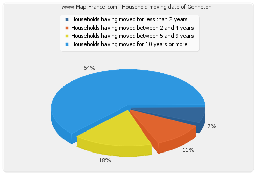 Household moving date of Genneton