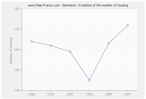 Genneton : Evolution of the number of housing