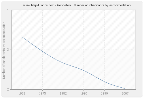 Genneton : Number of inhabitants by accommodation