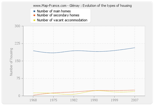 Glénay : Evolution of the types of housing