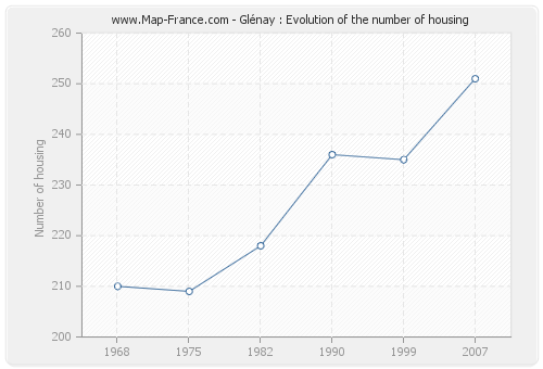 Glénay : Evolution of the number of housing