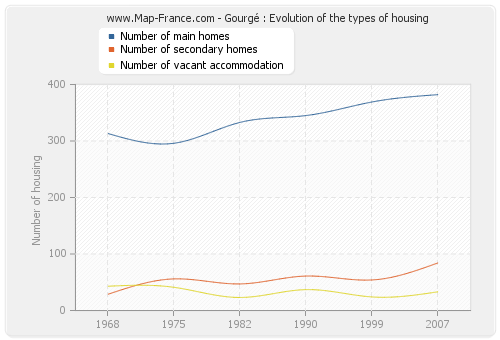 Gourgé : Evolution of the types of housing