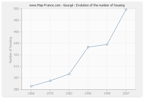 Gourgé : Evolution of the number of housing