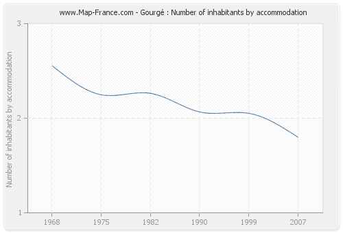 Gourgé : Number of inhabitants by accommodation