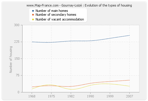 Gournay-Loizé : Evolution of the types of housing