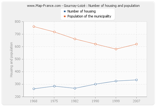 Gournay-Loizé : Number of housing and population