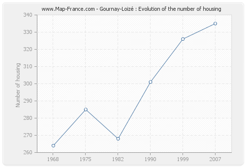 Gournay-Loizé : Evolution of the number of housing