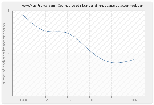 Gournay-Loizé : Number of inhabitants by accommodation