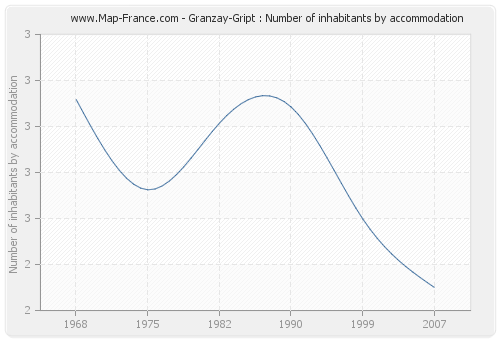 Granzay-Gript : Number of inhabitants by accommodation