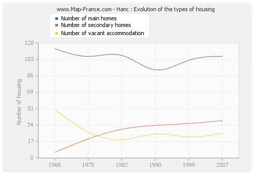 Hanc : Evolution of the types of housing