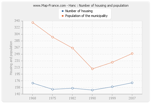 Hanc : Number of housing and population