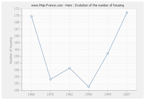 Hanc : Evolution of the number of housing