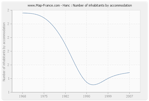 Hanc : Number of inhabitants by accommodation