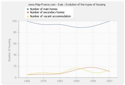 Irais : Evolution of the types of housing