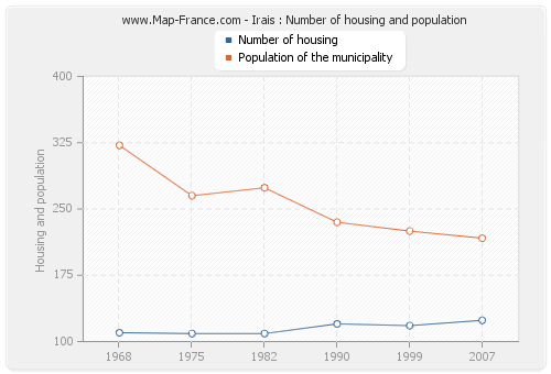 Irais : Number of housing and population