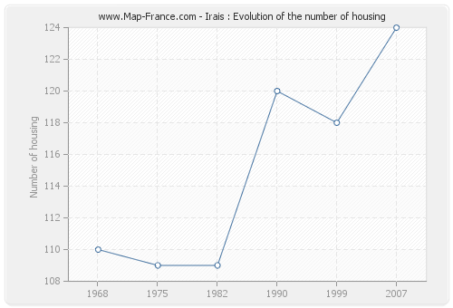 Irais : Evolution of the number of housing