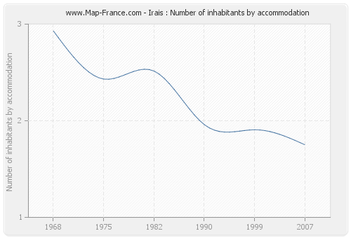 Irais : Number of inhabitants by accommodation