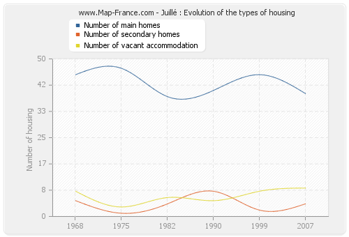 Juillé : Evolution of the types of housing