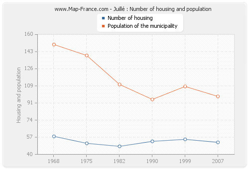 Juillé : Number of housing and population