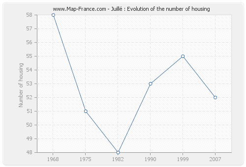 Juillé : Evolution of the number of housing