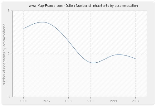 Juillé : Number of inhabitants by accommodation