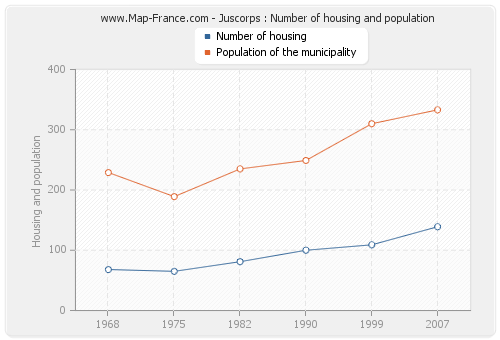 Juscorps : Number of housing and population