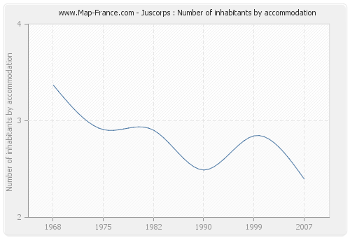 Juscorps : Number of inhabitants by accommodation