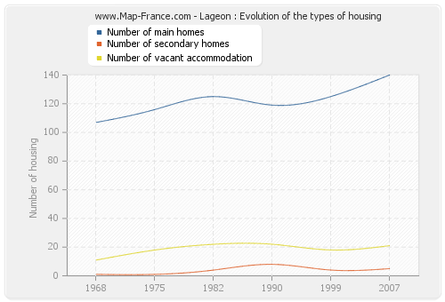 Lageon : Evolution of the types of housing